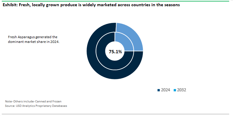 Asparagus Market Share by Type